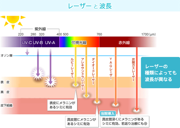 レーザーと波長のイメージ画像