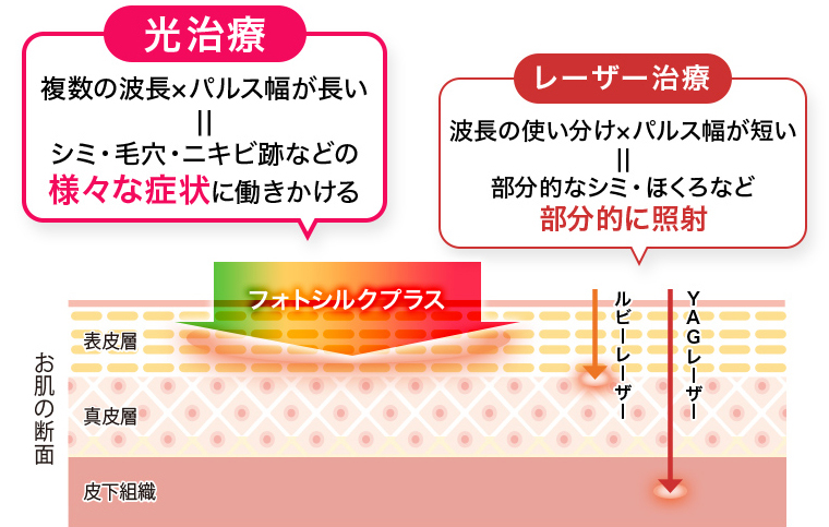 光治療と波長のイメージ画像
