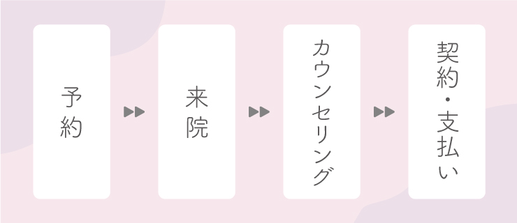 ピコトーニングの予約から契約までの流れ